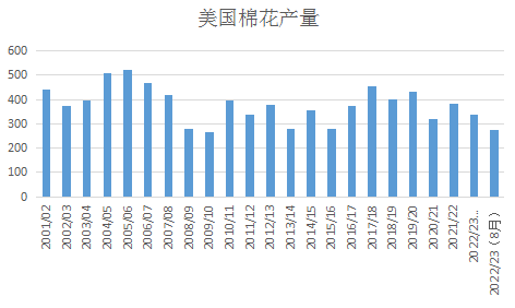 研究報(bào)告：干旱天氣對(duì)全球主要農(nóng)產(chǎn)品的影響
